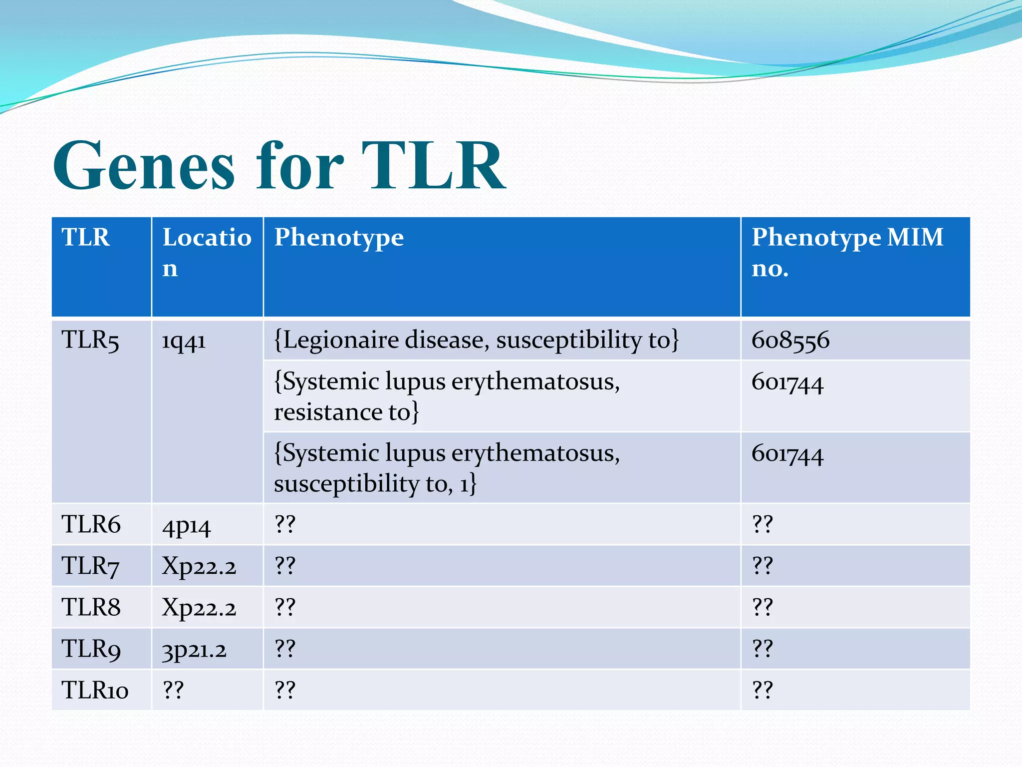 Genes for TLR
TLR     Locatio Phenotype                                  Phenotype MIM
        n                                                  no.

TLR5    1q41     {Legionaire disease, susceptibility to}   608556
                 {Systemic lupus erythematosus,            601744
                 resistance to}
                 {Systemic lupus erythematosus,            601744
                 susceptibility to, 1}
TLR6    4p14     ??                                        ??
TLR7    Xp22.2   ??                                        ??
TLR8    Xp22.2   ??                                        ??
TLR9    3p21.2   ??                                        ??
TLR10   ??       ??                                        ??
 