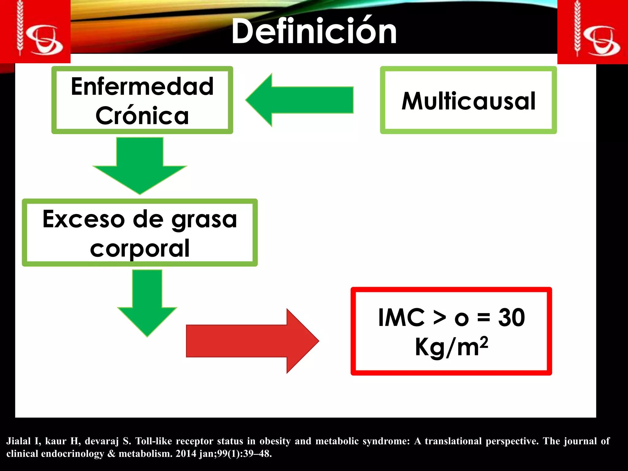 Definición
Enfermedad
Crónica
Exceso de grasa
corporal
IMC > o = 30
Kg/m2
Multicausal
Jialal I, kaur H, devaraj S. Toll-like receptor status in obesity and metabolic syndrome: A translational perspective. The journal of
clinical endocrinology & metabolism. 2014 jan;99(1):39–48.
 