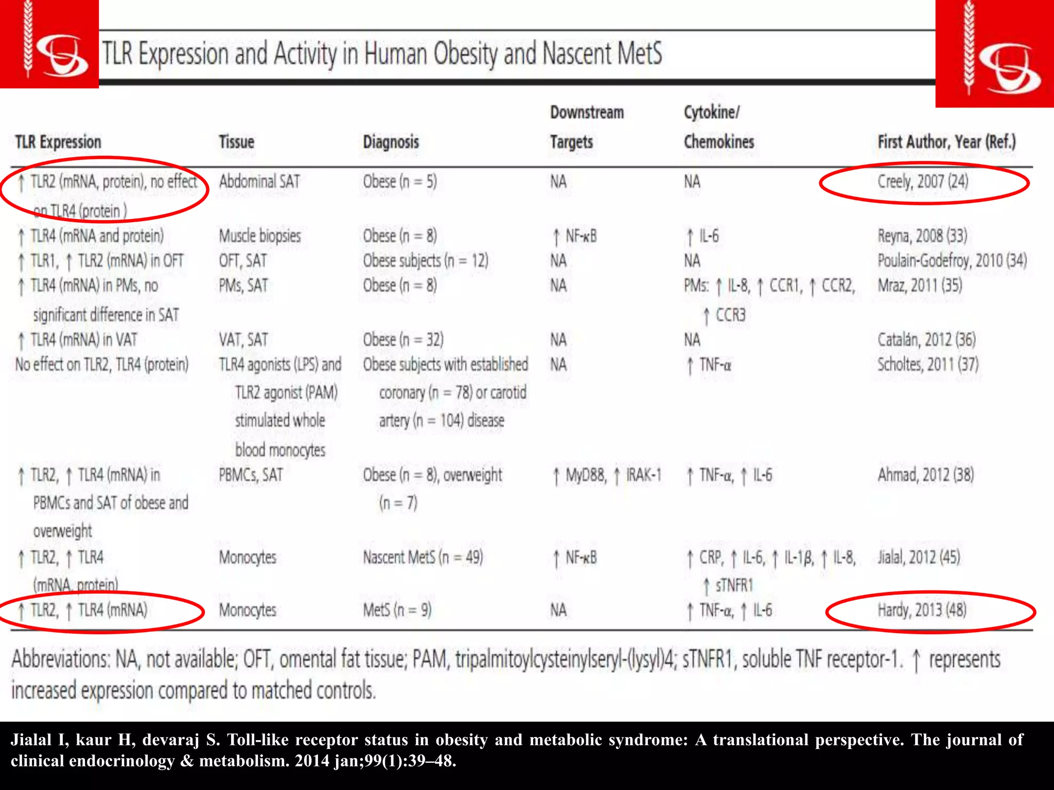 Jialal I, kaur H, devaraj S. Toll-like receptor status in obesity and metabolic syndrome: A translational perspective. The journal of
clinical endocrinology & metabolism. 2014 jan;99(1):39–48.
 