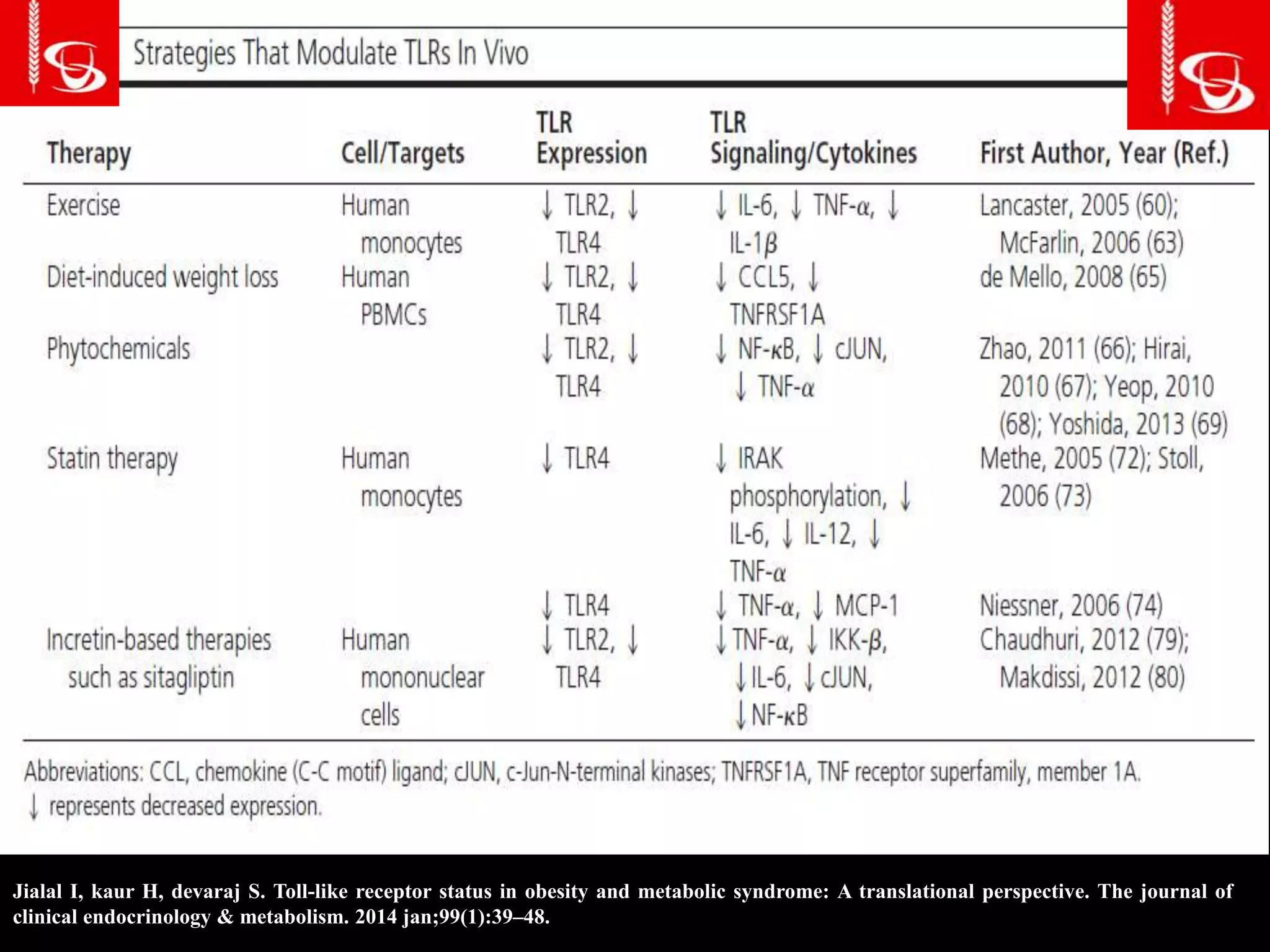 Jialal I, kaur H, devaraj S. Toll-like receptor status in obesity and metabolic syndrome: A translational perspective. The journal of
clinical endocrinology & metabolism. 2014 jan;99(1):39–48.
 