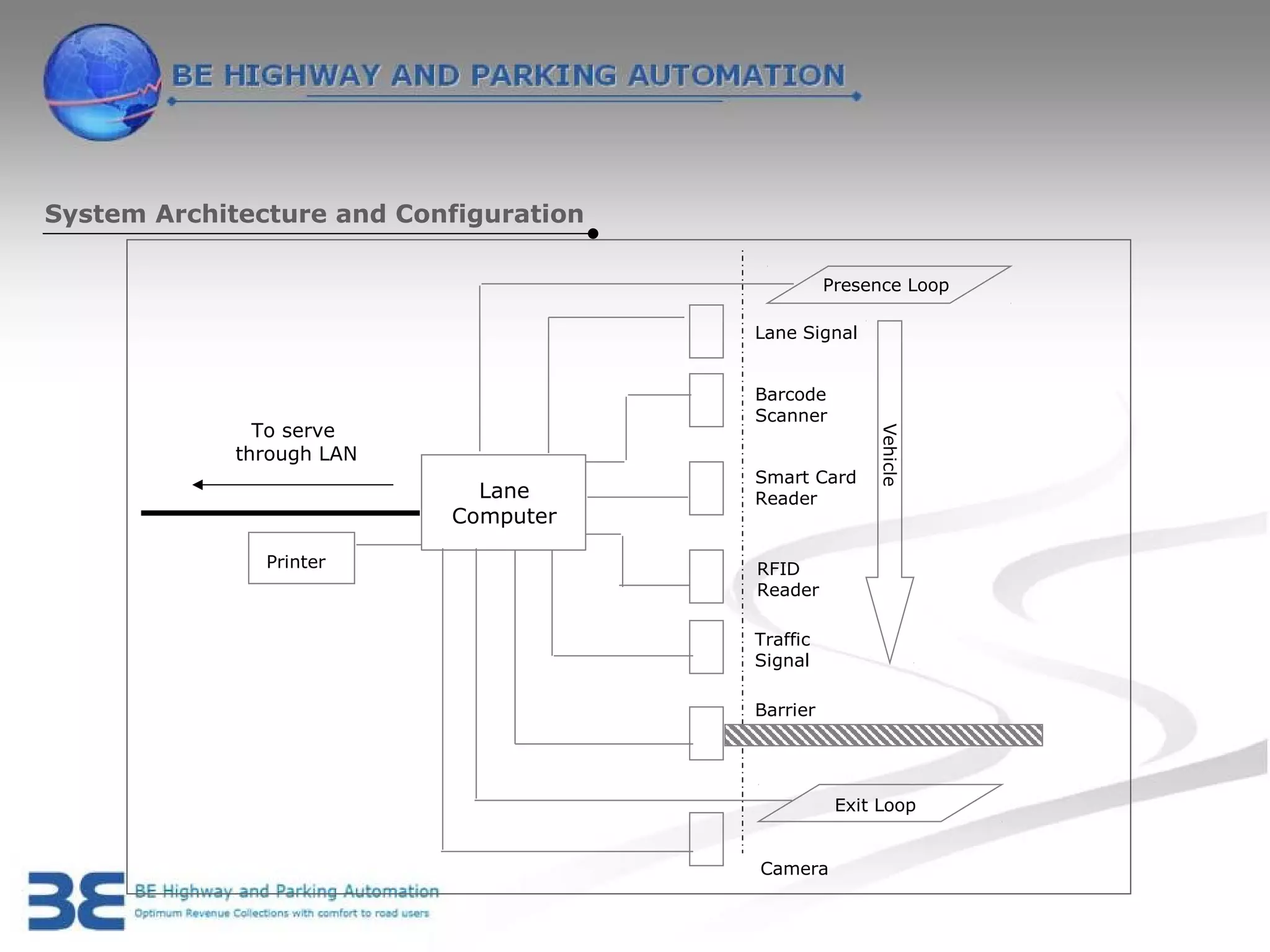 System Architecture and Configuration

                                                  Presence Loop

                                        Lane Signal


                                        Barcode
                                        Scanner
               To serve




                                                       Vehicle
             through LAN
                                        Smart Card
                             Lane       Reader
                           Computer

               Printer                  RFID
                                        Reader

                                        Traffic
                                        Signal

                                        Barrier




                                                   Exit Loop


                                        Camera
 