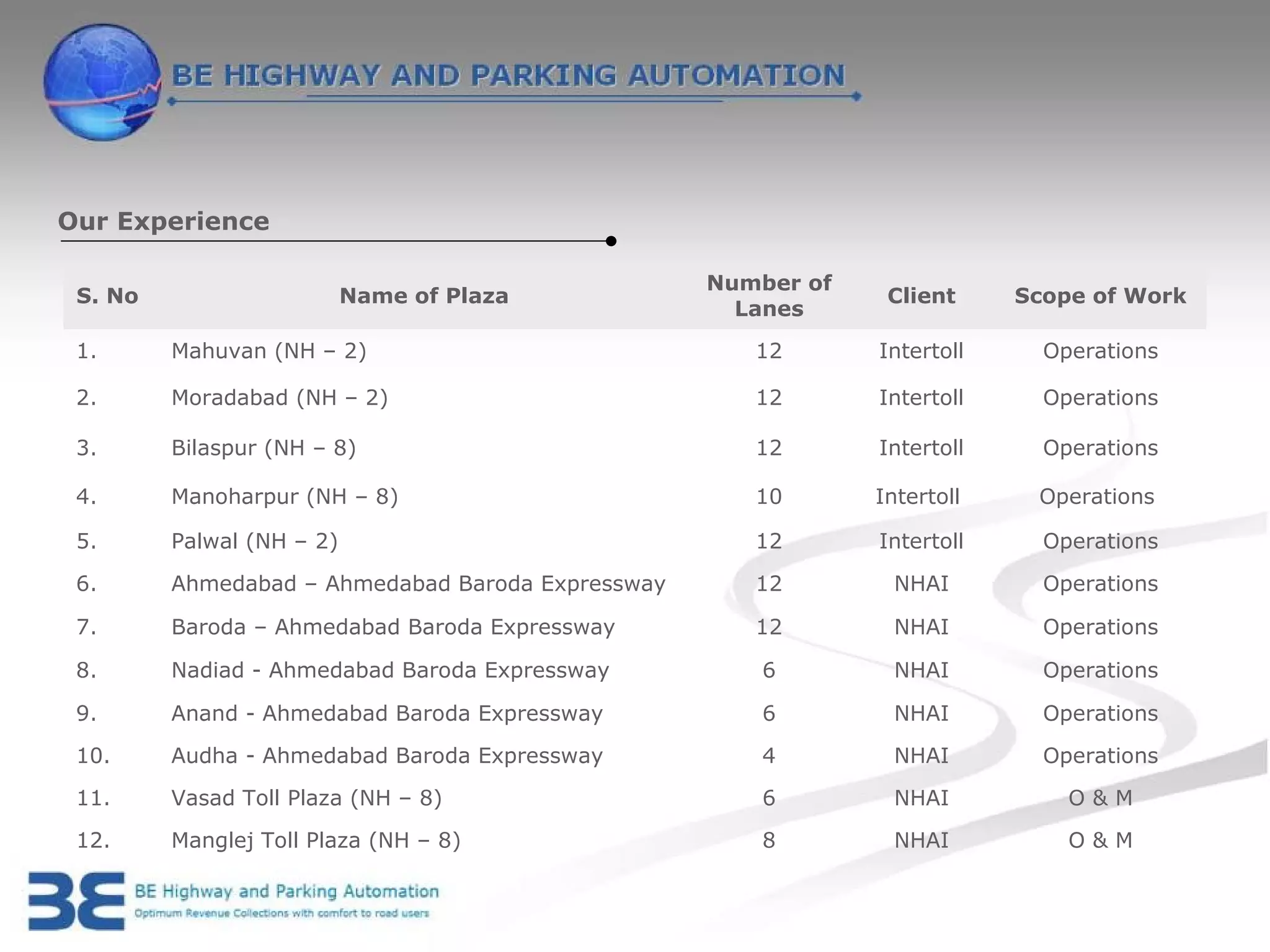 Our Experience

                                                   Number of
 S. No                     Name of Plaza                        Client     Scope of Work
                                                     Lanes
 1.      Mahuvan (NH – 2)                             12       Intertoll     Operations

 2.      Moradabad (NH – 2)                           12       Intertoll     Operations

 3.      Bilaspur (NH – 8)                            12       Intertoll     Operations

 4.      Manoharpur (NH – 8)                          10       Intertoll    Operations

 5.      Palwal (NH – 2)                              12       Intertoll     Operations

 6.      Ahmedabad – Ahmedabad Baroda Expressway      12        NHAI         Operations

 7.      Baroda – Ahmedabad Baroda Expressway         12        NHAI         Operations

 8.      Nadiad - Ahmedabad Baroda Expressway          6        NHAI         Operations

 9.      Anand - Ahmedabad Baroda Expressway           6        NHAI         Operations

 10.     Audha - Ahmedabad Baroda Expressway           4        NHAI         Operations

 11.     Vasad Toll Plaza (NH – 8)                     6        NHAI           O&M

 12.     Manglej Toll Plaza (NH – 8)                   8        NHAI           O&M
 