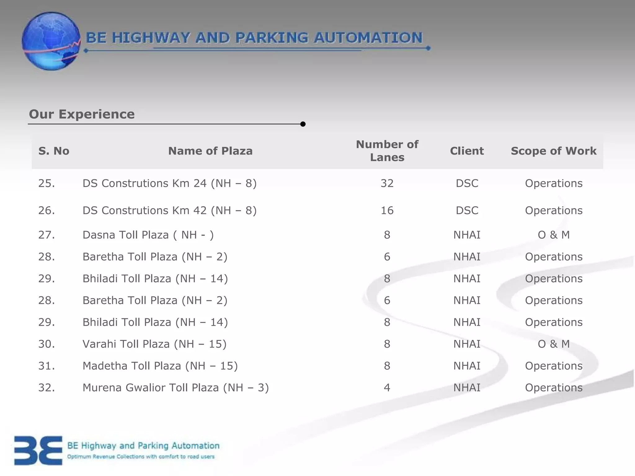 Our Experience

                                              Number of
 S. No                   Name of Plaza                    Client   Scope of Work
                                                Lanes

 25.     DS Construtions Km 24 (NH – 8)          32        DSC       Operations

 26.     DS Construtions Km 42 (NH – 8)          16        DSC       Operations

 27.     Dasna Toll Plaza ( NH - )                8       NHAI         O&M

 28.     Baretha Toll Plaza (NH – 2)              6       NHAI       Operations

 29.     Bhiladi Toll Plaza (NH – 14)             8       NHAI       Operations

 28.     Baretha Toll Plaza (NH – 2)              6       NHAI       Operations

 29.     Bhiladi Toll Plaza (NH – 14)             8       NHAI       Operations

 30.     Varahi Toll Plaza (NH – 15)              8       NHAI         O&M

 31.     Madetha Toll Plaza (NH – 15)             8       NHAI       Operations

 32.     Murena Gwalior Toll Plaza (NH – 3)       4       NHAI       Operations
 