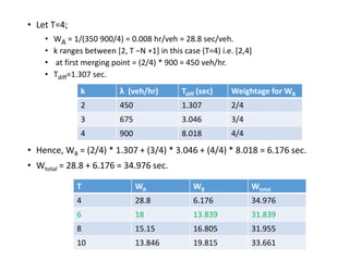 • Let T=4;
• WA = 1/(350 900/4) = 0.008 hr/veh = 28.8 sec/veh.
• k ranges between [2, T −N +1] in this case (T=4) i.e. [2,4]
• at first merging point = (2/4) * 900 = 450 veh/hr.
• Tdiff=1.307 sec.
• Hence, WB = (2/4) * 1.307 + (3/4) * 3.046 + (4/4) * 8.018 = 6.176 sec.
• Wtotal = 28.8 + 6.176 = 34.976 sec.
k λ (veh/hr) Tdiff (sec) Weightage for WB
2 450 1.307 2/4
3 675 3.046 3/4
4 900 8.018 4/4
T WA WB Wtotal
4 28.8 6.176 34.976
6 18 13.839 31.839
8 15.15 16.805 31.955
10 13.846 19.815 33.661
 