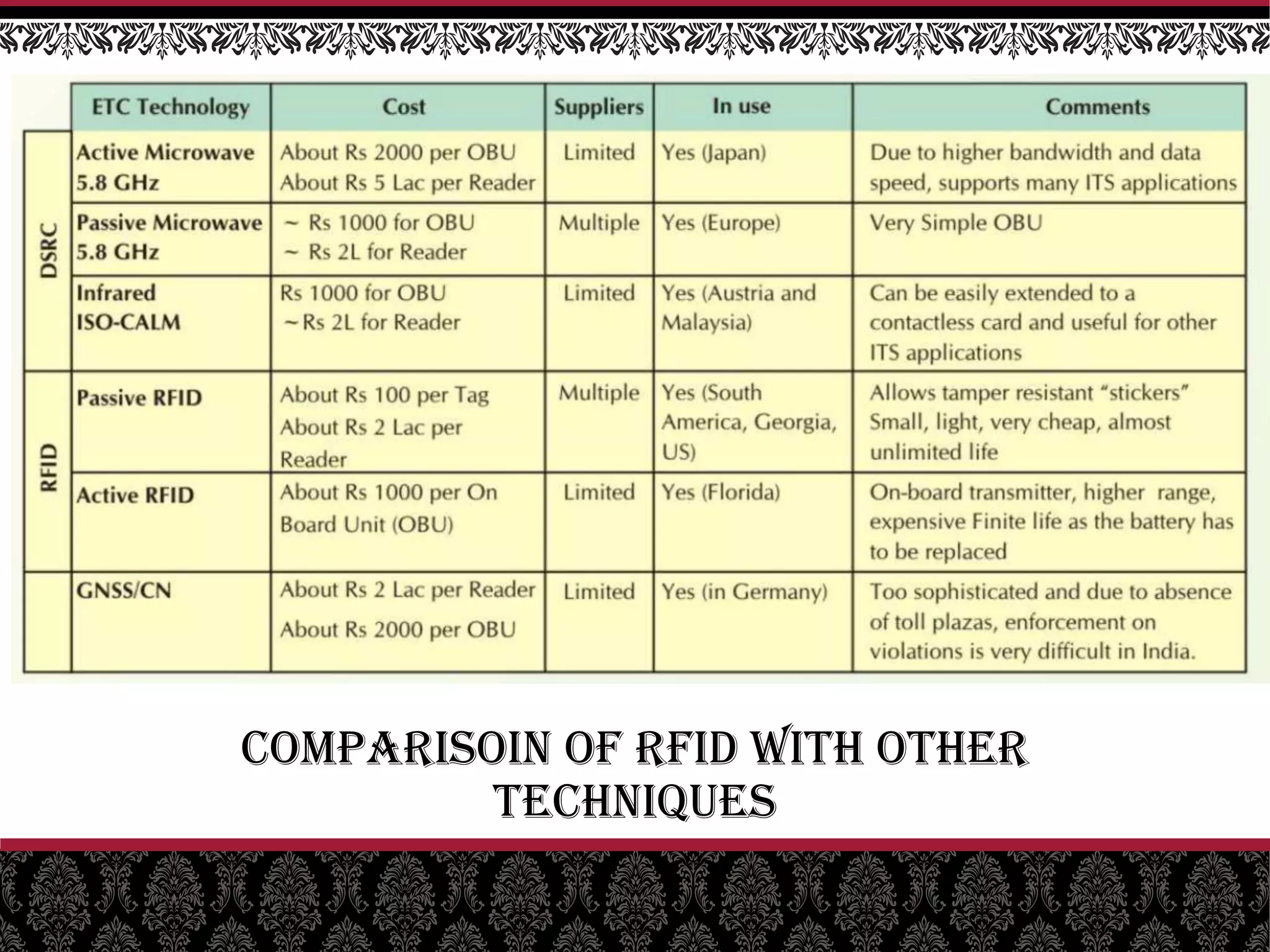 COMPARISOIN of RFID WITH OTHER
TECHNIQUES
 