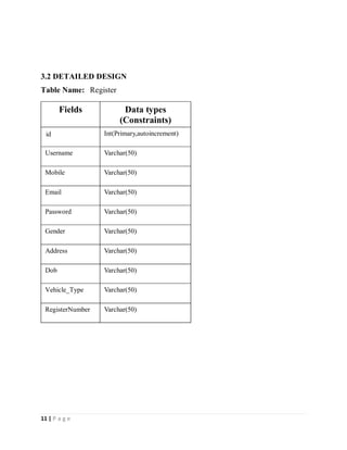 11 | P a g e
3.2 DETAILED DESIGN
Table Name: Register
Fields Data types
(Constraints)
id Int(Primary,autoincrement)
Username Varchar(50)
Mobile Varchar(50)
Email Varchar(50)
Password Varchar(50)
Gender Varchar(50)
Address Varchar(50)
Dob Varchar(50)
Vehicle_Type Varchar(50)
RegisterNumber Varchar(50)
 