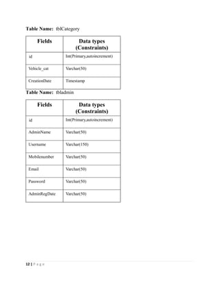 12 | P a g e
Table Name: tblCategory
Fields Data types
(Constraints)
id Int(Primary,autoincrement)
Vehicle_cat Varchar(50)
CreationDate Timestamp
Table Name: tbladmin
Fields Data types
(Constraints)
id Int(Primary,autoincrement)
AdminName Varchar(50)
Username Varchar(150)
Mobilenumber Varchar(50)
Email Varchar(50)
Password Varchar(50)
AdminRegDate Varchar(50)
 