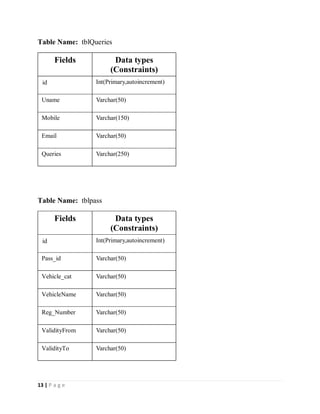 13 | P a g e
Table Name: tblQueries
Fields Data types
(Constraints)
id Int(Primary,autoincrement)
Uname Varchar(50)
Mobile Varchar(150)
Email Varchar(50)
Queries Varchar(250)
Table Name: tblpass
Fields Data types
(Constraints)
id Int(Primary,autoincrement)
Pass_id Varchar(50)
Vehicle_cat Varchar(50)
VehicleName Varchar(50)
Reg_Number Varchar(50)
ValidityFrom Varchar(50)
ValidityTo Varchar(50)
 