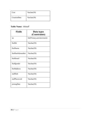 15 | P a g e
Cost Varchar(50)
CreationDate Varchar(50)
Table Name: tblstaff
Fields Data types
(Constraints)
Id Int(Primary,autoincrement)
Staffid Varchar(50)
Staffname Varchar(50)
Staffmobilenumber Varchar(50)
Staffemail Varchar(50)
Staffgender Varchar(50)
Staffaddress Varchar(50)
staffDob Varchar(50)
staffPassword Varchar(50)
joiningDate Varchar(50)
 