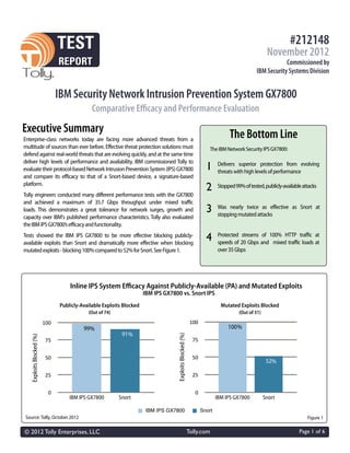 #212148
                                                                                                                                             November 2012
                                                                                                                                                   Commissioned by
                                                                                                                                       IBM Security Systems Division


                           IBM Security Network Intrusion Prevention System GX7800
                                          Comparative Eﬃcacy and Performance Evaluation
Executive Summary                                                                                                        The Bottom Line
Enterprise-class networks today are facing more advanced threats from a
multitude of sources than ever before. Effective threat protection solutions must                               The IBM Network Security IPS GX7800:
defend against real-world threats that are evolving quickly, and at the same time
deliver high levels of performance and availability. IBM commissioned Tolly to
evaluate their protocol-based Network Intrusion Prevention System (IPS) GX7800                                1     Delivers superior protection from evolving
                                                                                                                    threats with high levels of performance
and compare its efficacy to that of a Snort-based device, a signature-based
platform.
                                                                                                              2     Stopped 99% of tested, publicly-available attacks
Tolly engineers conducted many different performance tests with the GX7800
and achieved a maximum of 35.7 Gbps throughput under mixed traffic
loads.  This demonstrates a great tolerance for network surges, growth and                                    3     Was nearly twice as effective as Snort at
                                                                                                                    stopping mutated attacks
capacity over IBM's published performance characteristics. Tolly also evaluated
the IBM IPS GX7800’s efficacy and functionality.
Tests showed the IBM IPS GX7800 to be more effective blocking publicly-
available exploits than Snort and dramatically more effective when blocking
                                                                                                              4     Protected streams of 100% HTTP traffic at
                                                                                                                    speeds of 20 Gbps and mixed traffic loads at
mutated exploits - blocking 100% compared to 52% for Snort. See Figure 1.                                           over 35 Gbps




                                Inline IPS System Eﬃcacy Against Publicly-Available (PA) and Mutated Exploits
                                                                  IBM IPS GX7800 vs. Snort IPS
                            Publicly-Available Exploits Blocked                                                       Mutated Exploits Blocked
                                        (Out of 74)                                                                           (Out of 31)


                                      99%                                                                                100 %
                                                       91 %
                                                                                Exploits Blocked (%)
    Exploits Blocked (%)




                                                                                                                                             52%




                                IBM IPS GX7800        Snort                                                         IBM IPS GX7800          Snort

                                                                   IBM IPS GX7800                           Snort
 Source: Tolly, October 2012                                                                                                                                    Figure 1

© 2012 Tolly Enterprises, LLC                                                                          Tolly.com                                            Page 1 of 6
 