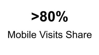 >80%
Mobile Visits Share
 