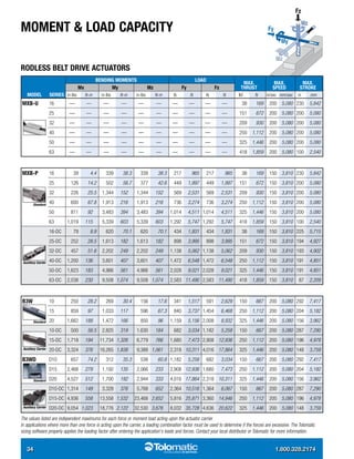 34	 	 1.800.328.2174	34	 	 1.800.328.2174	
Moment & Load capacity
The values listed are independent maximums for each forc...
