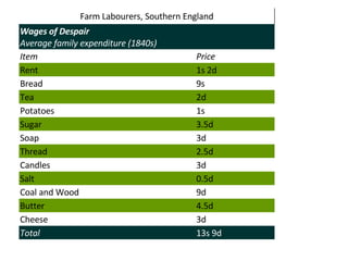 Farm Labourers, Southern England Wages of Despair   Average family expenditure (1840s)  Item Price Rent 1s 2d Bread 9s  Tea 2d Potatoes 1s Sugar 3.5d  Soap 3d  Thread 2.5d  Candles 3d Salt 0.5d  Coal and Wood 9d  Butter 4.5d  Cheese 3d Total 13s 9d 