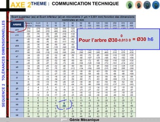 AXE 2
SEQUENCE
2
TOLÉRANCES
DIMENSIONNELLES
Comment
doit-on
procéder
pour
définir
les
dimensions
d’une
pièce
?
THEME : COMMUNICATION TECHNIQUE
3ème Génie Mécanique
Pour l’arbre Ø30
0
-0,013 0 = Ø30 h6
 