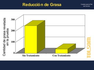 Reducción de Grasa Cantidad de grasa revelada en la prueba 
