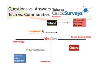 Questions vs. Answers
Tech vs. Communities Answers
                                 Services for
                                 delivering
                                 Answers




                               Social Communities

  Technology




   Tools for
   asking
   Questions    Questions
 