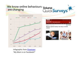 We know online behaviours
are changing




    Infographic from Flowtown
    ‘My Mom is on Facebook?’
 