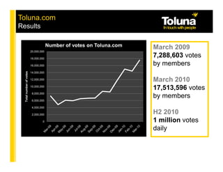 Toluna.com
Results

                                       Number of votes on Toluna.com   March 2009
                          20,000,000

                          18,000,000
                                                                       7,288,603 votes
                          16,000,000                                   by members
  Total number of votes




                          14,000,000

                          12,000,000                                   March 2010
                          10,000,000
                                                                       17,513,596 votes
                           8,000,000
                                                                       by members
                           6,000,000

                           4,000,000

                           2,000,000
                                                                       H2 2010
                                  0                                    1 million votes
                                                                       daily
 