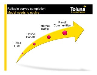 Reliable survey completion
Model needs to evolve


                                   Panel
                      Internet   Communities
                       Traffic
            Online
            Panels

    Email
    Lists
 
