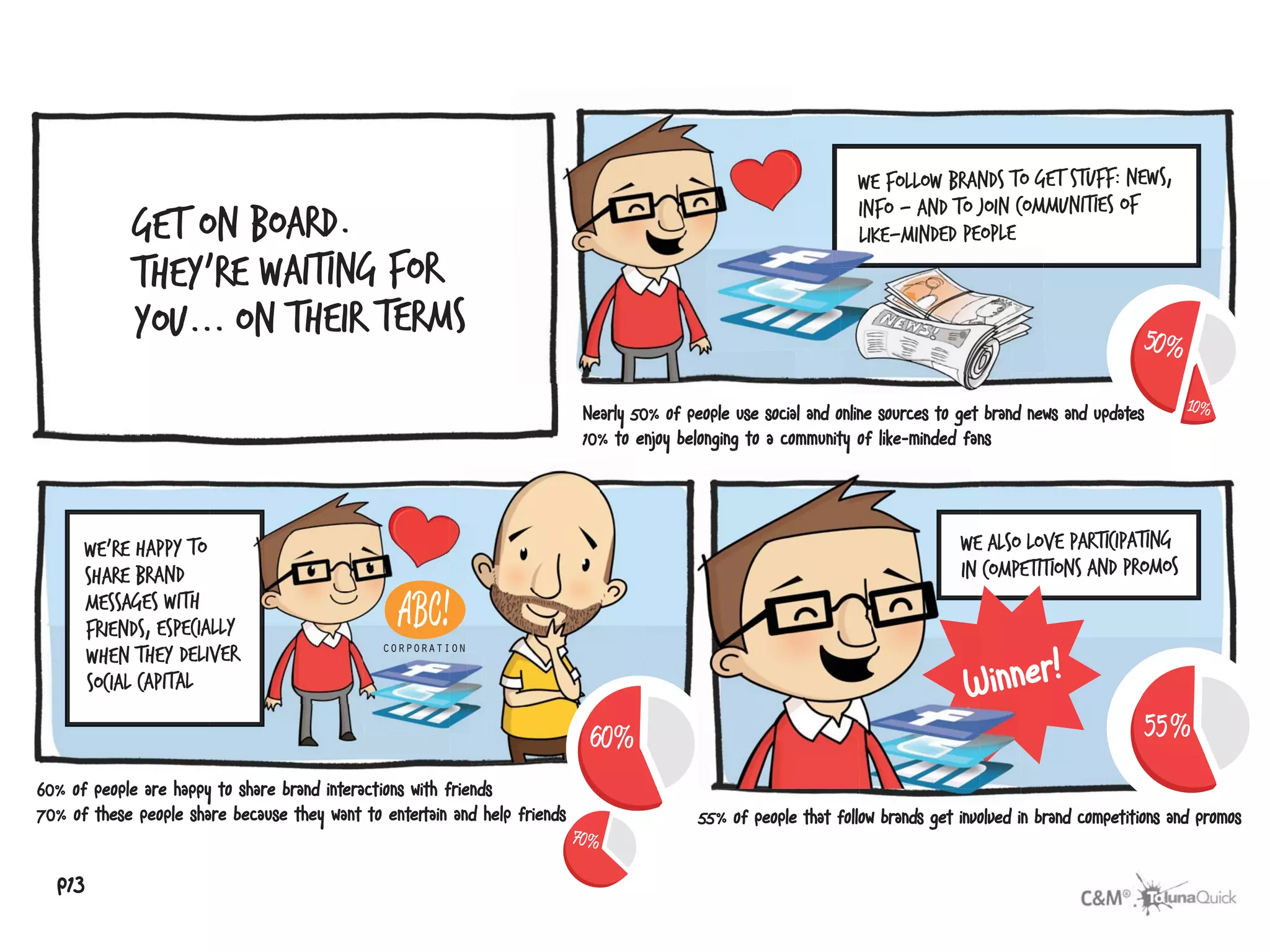 we follow brands to get stuff: news,
                                                                                                                   info - and to join communities of
                                                                                                                   like-minded people
                                                                                                                   lik




                                                                            Nearly 50% of people use social and online sources to get brand news and updates
                                                                                                                                                         tes
                                                                            10% to enjoy belonging to a community of like-minded fans




      we’re happy to                                                                                                             we also love participating
                                                                                                                                   e
      share brand                                                                                                                in competitions and promos
      messages with
                     ally
      friends, especia
      when they deliv ver                      corporation

      social capital                                                                                                              Winner!

60% of people are happy to share brand interactions with friends
70% of these people share because they want to entertain and help friends                   55% of people that follow brands get involved in brand competitions and promos


  p13
 