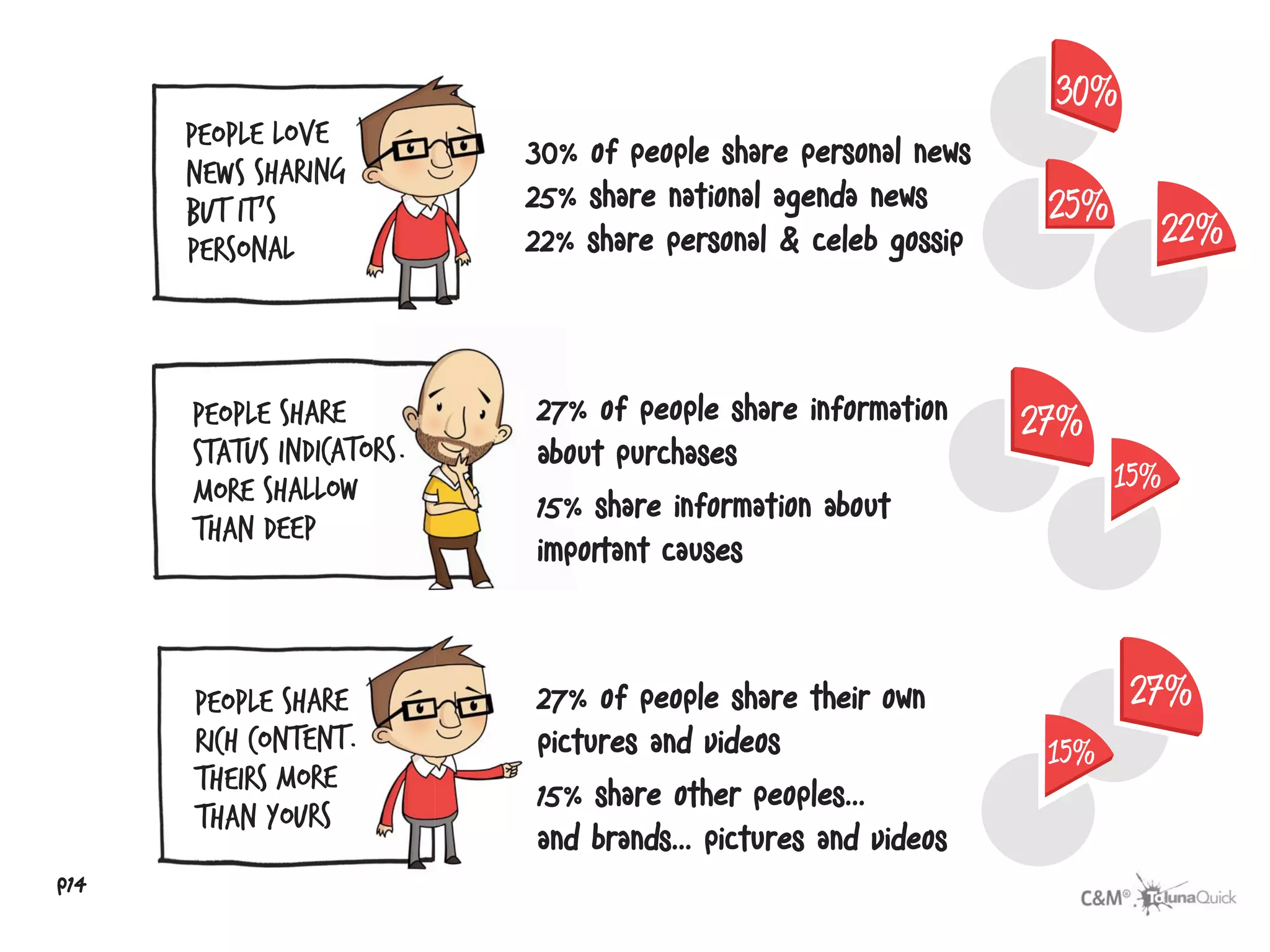 e
      people love
                ng         3
                           30% of people share personal news
      news sharin
      but it’s             2
                           25% share national agenda news
      personal             2
                           22% share personal & celeb gossip



      people share         27% of people share information
                             %
      status indicators.   abo purchases
                             out
      more shallow         15% share information about
                             %                                 %08
                                                               %08
      than deep
                           imp
                             portant causes



                re
      People shar          2
                           27% of people share their own
                nt.
      rich content         p
                           pictures and videos
      theirs more                                                    %08
                                                                     %08
                           1
                           15% share other peoples...
      than yours
                           a
                           and brands... pictures and videos
p14
 