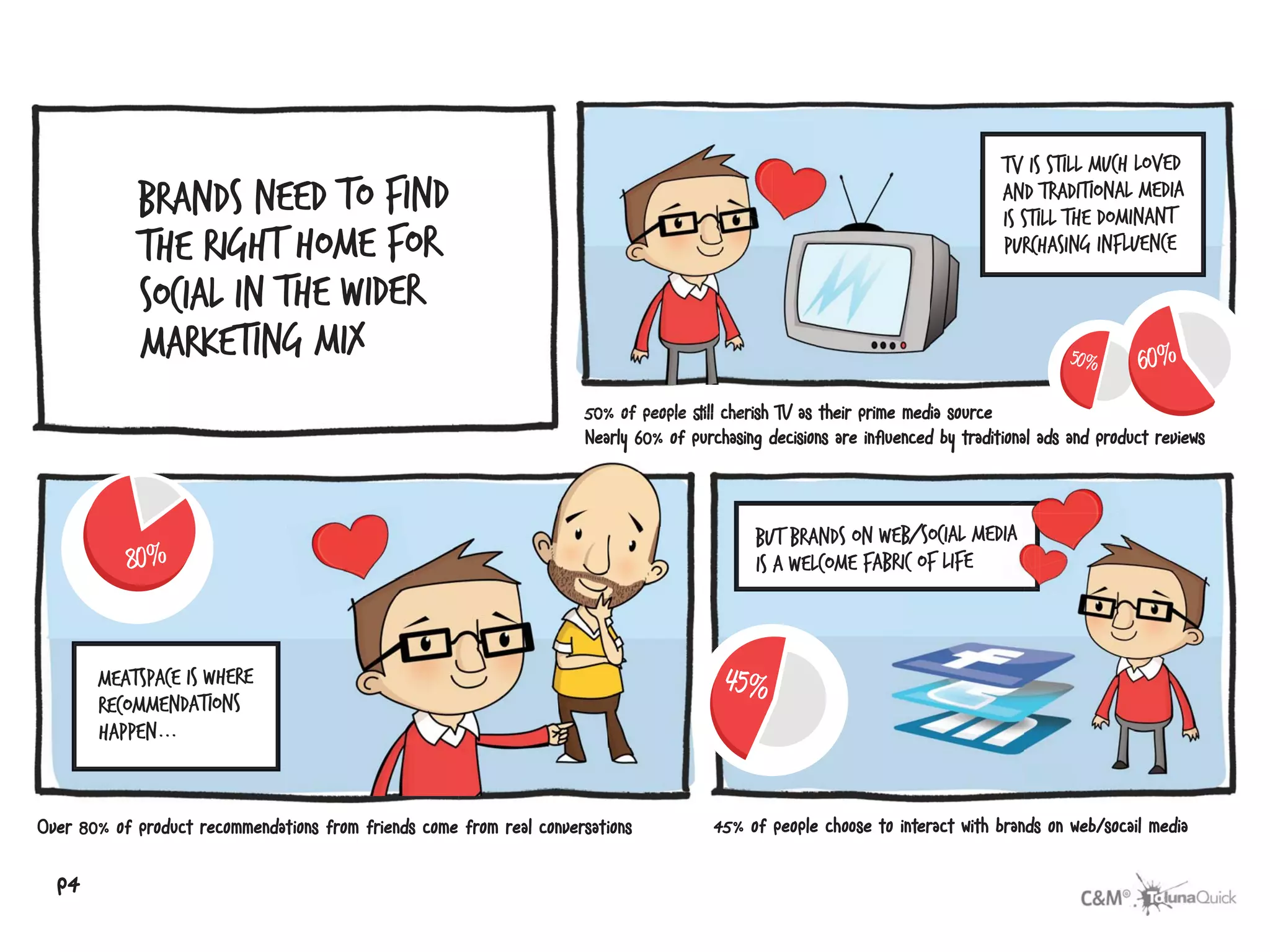 TV is still much loved
                                                                                                                              and traditional media
                                                                                                                              is still the dominant
                                                                                                                              purchasing influence




                                                                      50% of people ﬆill che TV as their prime media sourc
                                                                                         cherish                     source
                                                                      Nearly 60% of purchas decisions are inﬂuenced by traditional ads and product reviews
                                                                                           sing



                                                                                                                          A
                                                                                             But brands on WEB/SOCIAL MEDIA
                                                                                             is a welcome fabric of life



       Meatspace is where
       recommendations
       happen...


Over 80% of product recommendations from friends come from real conversations          45% of people choose to interact with brands on web/socail media
                                                                                                                                nds

  p4
 