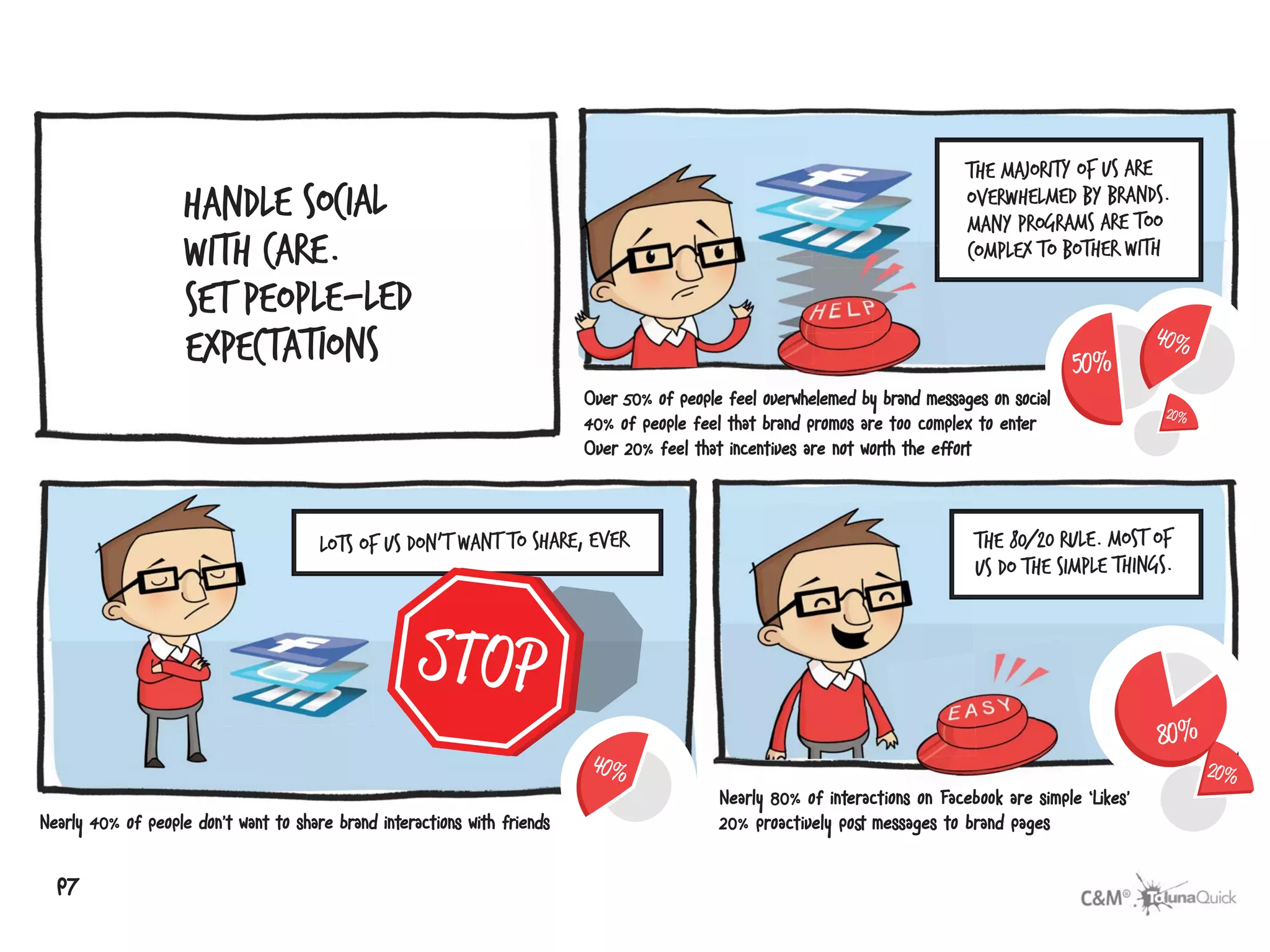 the majority of us are
                                                                                                                           overwhelmed by brands.
                                                                                                                           many programs are too
                                                                                                                           complex to bother with




                                                                      Over 50% of people feel overwhelemed by brand messages on sociall
                                                                      40% of people feel that brand promos are too complex to enter
                                                                      Over 20% feel that incentives are not worth the eﬀort



                                        lots of us don’t want to share, ever                                                the 80/20 rule. most of
                                                                                                                            us do the simple things.




                                                                                        Nearly 80% of interactions on F
                                                                                                                 s o Facebook are simple ‘Likes’
Nearly 40% of people don’t want to sh                                                   20% proactively poﬆ messages to brand pages


  p7
 