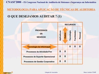 METODOLOGIA PARA APLICAÇÃO DE TÉCNICAS DE AUDITORIA O QUE DESEJAMOS AUDITAR ? (1) PROCESSOS DE NEGÓCIO Tecnologia da Informação Processos de Suporte Operacional Processos de Gestão Corporativa Processos da Atividade-Fim RECURSOS Tecnologia Facilidades Pessoal Dados Aplicativos X X X X X X X X X 