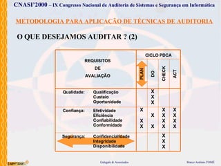 METODOLOGIA PARA APLICAÇÃO DE TÉCNICAS DE AUDITORIA O QUE DESEJAMOS AUDITAR ? (2) CICLO PDCA CHECK ACT DO PLAN REQUISITOS DE AVALIAÇÃO Qualidade: Qualificação Custeio Oportunidade Confiança: Efetividade Eficiência Confiabilidade Conformidade Segurança: Confidencialidade Integridade Disponibilidade X X X X X X X X X X X X X X X X X X X 