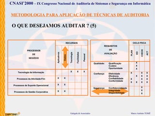 METODOLOGIA PARA APLICAÇÃO DE TÉCNICAS DE AUDITORIA O QUE DESEJAMOS AUDITAR ? (5) PROCESSOS DE NEGÓCIO Tecnologia da Informação Processos de Suporte Operacional Processos de Gestão Corporativa Processos da Atividade-Fim RECURSOS Tecnologia Facilidades Pessoal Dados Aplicativos X X X X X X X X X CICLO PDCA CHECK ACT DO PLAN REQUISITOS DE AVALIAÇÃO Qualidade: Qualificação Custeio Oportunidade Confiança: Efetividade Eficiência Confiabilidade Conformidade Segurança: Confidencialidade Integridade Disponibilidade X X X X X X X X X X X X X X X X X X X 