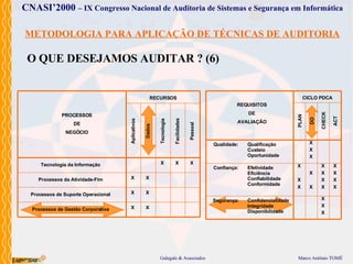 METODOLOGIA PARA APLICAÇÃO DE TÉCNICAS DE AUDITORIA O QUE DESEJAMOS AUDITAR ? (6) PROCESSOS DE NEGÓCIO Tecnologia da Informação Processos de Suporte Operacional Processos de Gestão Corporativa Processos da Atividade-Fim RECURSOS Tecnologia Facilidades Pessoal Dados Aplicativos X X X X X X X X X CICLO PDCA CHECK ACT DO PLAN REQUISITOS DE AVALIAÇÃO Qualidade: Qualificação Custeio Oportunidade Confiança: Efetividade Eficiência Confiabilidade Conformidade Segurança: Confidencialidade Integridade Disponibilidade X X X X X X X X X X X X X X X X X X X 