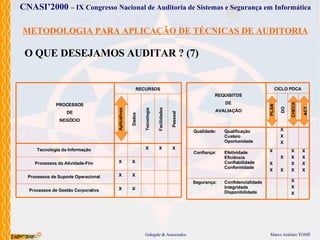 METODOLOGIA PARA APLICAÇÃO DE TÉCNICAS DE AUDITORIA O QUE DESEJAMOS AUDITAR ? (7) PROCESSOS DE NEGÓCIO Tecnologia da Informação Processos de Suporte Operacional Processos de Gestão Corporativa Processos da Atividade-Fim RECURSOS Tecnologia Facilidades Pessoal Dados Aplicativos X X X X X X X X X CICLO PDCA CHECK ACT DO PLAN REQUISITOS DE AVALIAÇÃO Qualidade: Qualificação Custeio Oportunidade Confiança: Efetividade Eficiência Confiabilidade Conformidade Segurança: Confidencialidade Integridade Disponibilidade X X X X X X X X X X X X X X X X X X X 