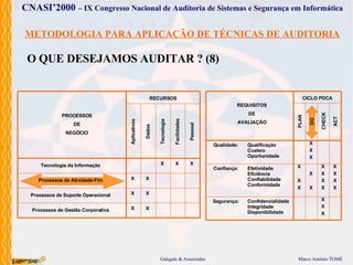 METODOLOGIA PARA APLICAÇÃO DE TÉCNICAS DE AUDITORIA O QUE DESEJAMOS AUDITAR ? (8) PROCESSOS DE NEGÓCIO Tecnologia da Informação Processos de Suporte Operacional Processos de Gestão Corporativa Processos da Atividade-Fim RECURSOS Tecnologia Facilidades Pessoal Dados Aplicativos X X X X X X X X X CICLO PDCA CHECK ACT DO PLAN REQUISITOS DE AVALIAÇÃO Qualidade: Qualificação Custeio Oportunidade Confiança: Efetividade Eficiência Confiabilidade Conformidade Segurança: Confidencialidade Integridade Disponibilidade X X X X X X X X X X X X X X X X X X X 