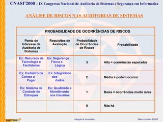 ANÁLISE DE RISCOS NAS AUDITORIAS DE SISTEMAS PROBABILIDADE DE OCORRÊNCIAS DE  RISCOS Ponto de Interesse da Auditoria de Sistemas Requisitos de Avaliação Probabilidade de Ocorrências de Riscos 2 1 3 Não há Alta = ocorrências esperadas Média = podem ocorrer Baixa = ocorrências muito raras 0 Ex: Recursos de Tecnologia e Facilidades Ex: Segurança  Física e  Lógica Ex: Cadastro de Contas a  Pagar Ex: Integridade dos  dados Ex: Sistema de Controle de Estoques Ex: Qualidade e Atendimento  aos Usuários Probabilidade 