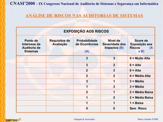 ANÁLISE DE RISCOS NAS AUDITORIAS DE SISTEMAS EXPOSIÇÃO AOS RISCOS Ponto de Interesse da Auditoria de Sistemas Requisitos de Avaliação Probabilidade de Ocorrências    (A) Nível de Severidade dos Impactos  (B) Score de Exposição aos Riscos  (A x B) 3 9 = Muito Alta Sem  Risco 3 2 6 = Alta 3 2 4 = Média Alta 2 1 3 = Média 3 2 3 6 = Alta 3 3 = Média 1 1 2 = Média Baixa 2 2 2 = Média Baixa 1 1 1 = Baixa 1 0 0 