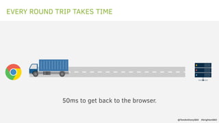 EVERY ROUND TRIP TAKES TIME
50ms to get back to the browser.
@TomAnthonySEO #brightonSEO
 