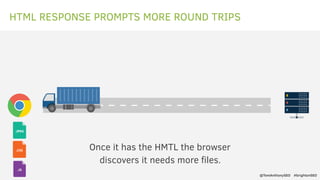 HTML RESPONSE PROMPTS MORE ROUND TRIPS
Once it has the HMTL the browser
discovers it needs more files.
@TomAnthonySEO #bri...