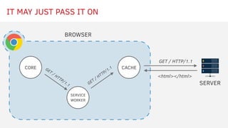 CORE
IT MAY JUST PASS IT ON
CACHE
BROWSER
SERVICE
WORKER
GET / HTTP/1.1 GET / HTTP/1.1
<html></html><html></html>
SERVER
G...