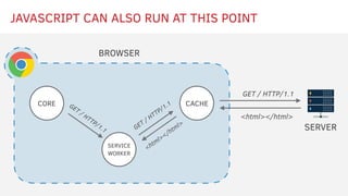 CORE
FOR EXAMPLE…
CACHE
BROWSER
SERVICE
WORKER
GET / HTTP/1.1 GET / HTTP/1.1
<html></html>
SERVER
GET / HTTP/1.1
<html></h...
