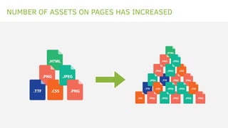 NUMBER OF ASSETS ON PAGES HAS INCREASED
 