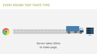 EVERY ROUND TRIP TAKES TIME
Server takes 50ms
to make page.
 