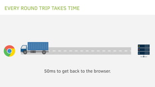 EVERY ROUND TRIP TAKES TIME
50ms to get back to the browser.
 
