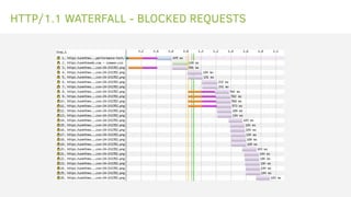 HTTP/1.1 WATERFALL - BLOCKED REQUESTS
 
