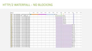 HTTP/2 WATERFALL - NO BLOCKING
 