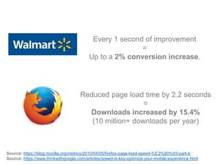 Every 1 second of improvement
=
Up to a 2% conversion increase.
Source: https://blog.mozilla.org/metrics/2010/04/05/firefo...