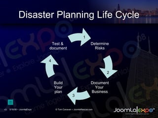 Disaster Planning Life Cycle 1 2 3 4 Determine Risks Document Your  Business Build Your plan Test &  document 
