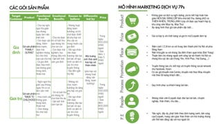 MÔ HÌNH MARKETING DỊCH VỤ 7Ps
•
•
Product
•
Price
•
•
•
Place
•
•
Promotion
•
Process
•
People
•
P.E
CÁC GÓI SẢN PHẨM
Target
Customer
Product
Functional
Benefits
Emotional
Benefits
Reason to
believe
Differentia
ted by
Price
 