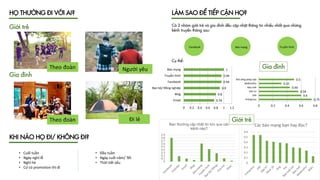 HỌ THƯỜNG ĐI VỚI AI?
Giới trẻ
Gia đình
Theo đoàn Đi lẻ
Theo đoàn Người yêu
KHI NÀO HỌ ĐI/ KHÔNG ĐI?
• Cuối tuần
• Ngày nghỉ lễ
• Nghỉ hè
• Cứ có promotion thì đi
• Đầu tuần
• Ngày cuối năm/ Tết
• Thời tiết xấu
LÀM SAO ĐỂ TIẾP CẬN HỌ?
Cả 2 nhóm giới trẻ và gia đình đều cập nhật thông tin nhiều nhất qua những
kênh truyền thông sau:
Facebook Báo mạng Truyền hình
Cụ thể:
0.76
0.8
0.9
0.94
0.94
1
0 0.2 0.4 0.6 0.8 1 1.2
Email
Blog
Bạn bè/ Đồng nghiệp
Facebook
Truyền hình
Báo mạng
0.75
0.6
0.56
0.44
0.32
0.5
0 0.2 0.4 0.6 0.8
VnExpress
24h
Dân trí
Báo mới
Webtretho
Đời sống pháp luật
Gia đình
0
0.1
0.2
0.3
0.4
0.5
0.6
0.7
0.8
0.9
Bạn thường cập nhật tin tức qua các
kênh nào?
0
0.1
0.2
0.3
0.4
0.5
0.6
Các báo mạng bạn hay đọc?
Giới trẻ
 