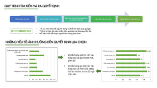 QUY TRÌNH TÌM KIẾM VÀ RA QUYẾT ĐỊNH
Nhận diện nhu cầu Tự tìm hiểu và tham khảo
Xác định nơi nghỉ dưỡng/picnic
với một vài cái tên
Cân nhắc các lựa chọn Quyết định sử dụng dịch vụ
• Tối ưu hóa SEO để người dùng có thể tìm thấy qua google
• Thông tin các gói sản phẩm trên website và fanpage đầy đủ
• Nổi bật USP để được người tiêu dùng lựa chọn
RECOMMEND
NHỮNG YẾU TỐ ẢNH HƯỞNG ĐẾN QUYẾT ĐỊNH LỰA CHỌN
0 0.1 0.2 0.3 0.4 0.5 0.6 0.7
Giá cả
Không gian/ cảnh quan
Vị trí (xa/ gần)
Chất lượng dịch vụ
Đa dạng dịch vụ
Các gói khuyến mãi
Chất lượng phục vụ của đội ngũ
nhân viên
0.7
0.9
0.86
0.85
0.7
0.6
0.88
0 0.2 0.4 0.6 0.8 1
Giá cả
Không gian/ cảnh quan
Vị trí (xa/ gần)
Chất lượng dịch vụ
Đa dạng dịch vụ
Các gói khuyến mãi
Chất lượng phục vụ
•
•
 