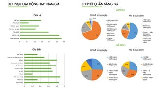 DỊCH VỤ/HOẠT ĐỘNG HAY THAM GIA CHI PHÍ HỌ SẴN SÀNG TRẢ
0 0.1 0.2 0.3 0.4 0.5 0.6
Team building
Đốt lửa trại
Tiệc BBQ
Cho thuê xe đạp
Đi tham quan
Trượt cỏ
Bể bơi
Giới trẻ
0 0.2 0.4 0.6 0.8 1
Team building
Đốt lửa trại
Phục vụ tại phòng
Câu cá
Tiệc BBQ
Cho thuê xe đạp
Đi tham quan
Khu vui chơi cho trẻ em
Bể bơi
Chăm sóc sắc đẹp cho các mẹ
Golf/ Tennis
Gia đình
0.02
0.67
0.2
0.07
0.03
Khi đi trong ngày
<200 nghìn VNĐ/
người
200-500 nghìn
VNĐ/người
500-800 nghìn
VNĐ/người
800-1 triệu
VNĐ/người
>1 triệu
VNĐ/người
0.56
0.23
0.14
0.07
Khi đi qua đêm
<800 nghìn
VNĐ/người
800-1 triệu
VNĐ/người
1 triệu - 1 triệu
500 nghìn
VNĐ/người
>1 triệu 500
nghìn VNĐ/
người
GIỚI TRẺ
GIA ĐÌNH
26%
25%21%
19%
9%
Khi đi trong ngày
<500 nghìn
VNĐ/ người
500-1 triệu
VNĐ/người
1 triệu-1tr500
nghìn
VNĐ/người
1tr500-2 triệu
VNĐ/người
28%
29%
26%
17%
Khi đi qua đêm
<1tr500
VNĐ/người
1tr500-2 triệu
VNĐ/người
2 triệu - 3
triệu
VNĐ/người
>3 triệu VNĐ/
người
 